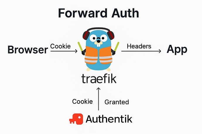 TraefikForwardAuth